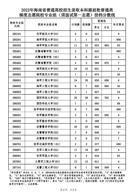 海南：2022年普通高校招生录取本科提前批普通类梯度志愿院校专业组（须面试第一志愿）投档分数线