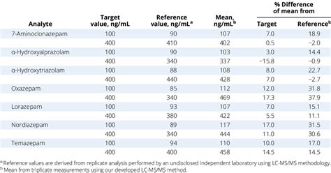 Measurement Of Bzd Urine Toxicology Controls With Known Concentrations