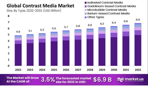 Contrast Media Market Size Share Analysis CAGR Of 3 5