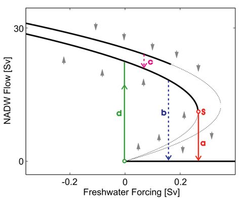 Stability Diagram For The Volume Flux Of Nadw Cell From A Modified