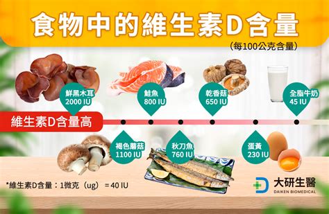 維生素D是什麼營養師說明維生素D功效含維生素D食物 大研生醫 香港