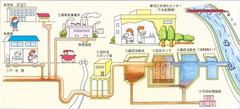 下水道のしくみ：寒河江市公式サイト