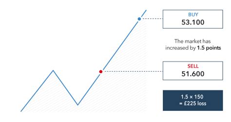 What Are CFDs And What Does CFD Trading Mean IG UK