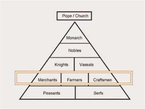 Medieval Social Hierarchy Chart Hierarchystructure Com: A Visual ...