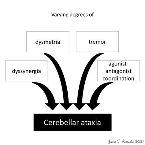 Ataxia Dysmetria