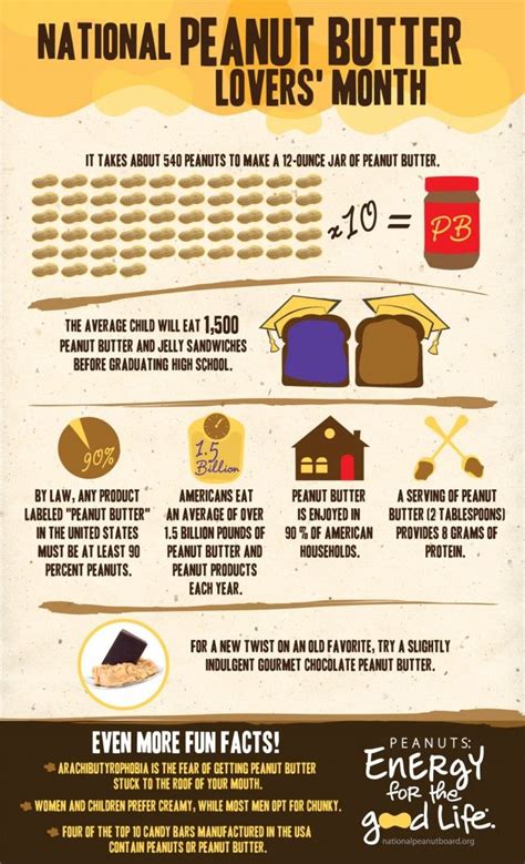 The Guide To National Peanut Butter Month Peanut Butter Infographic