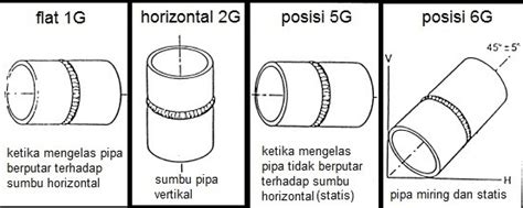 Macam Macam Posisi Pengelasan Pada Pelat Dan Pipa Beserta Gambarnya