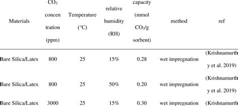 The Adsorption Capacity Of Co2 For Silica Loaded With Different Tepa Download Scientific