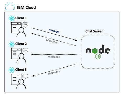 Creating Your Own Chat Room With React Node And Socket Io In The