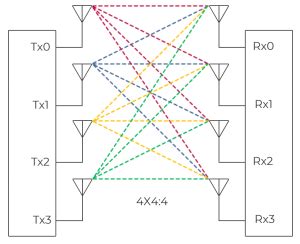 4x4 MIMO - HB Radiofrequency