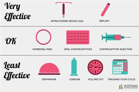 Birth Control Chart Scotsdale Womens Center