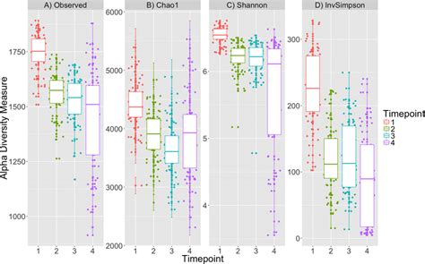 Alpha Diversity Decreases Over Time Four Alpha Diversity Metrics Are