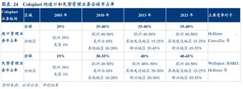 请教各位朋友24coloplast的造口和失禁管理业务全球市占率实际的情况行行查行业研究数据库