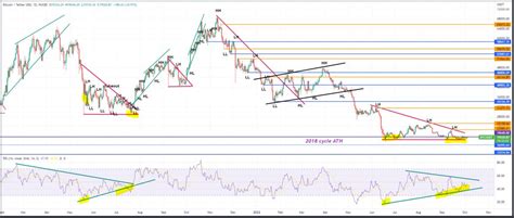 venturef undΞr on Twitter How BTC many Triangle consolidation