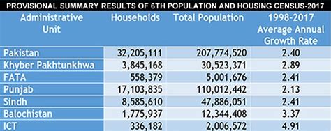 Pakistans Population Reaches 2077 Million Census