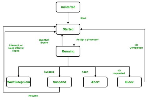 Lifecycle And States Of A Thread In C GeeksforGeeks