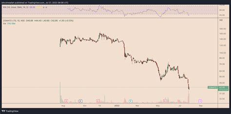 Zomato Stock Price Chart Train Vodcast Portrait Gallery