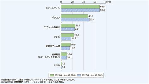 総務省｜令和4年版 情報通信白書｜データ集（第3章第8節）