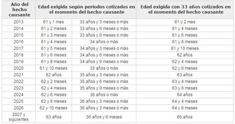 Dime Qué Edad Tienes Y Te Diré Cuándo Puedes Jubilarte Planes De Pensiones