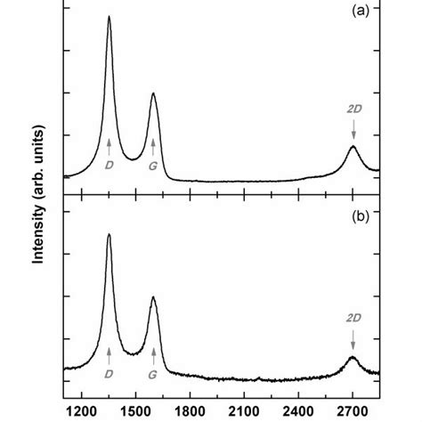 Raman Spectra Of Carbon Films The Films Were Grown A At 1000°c On