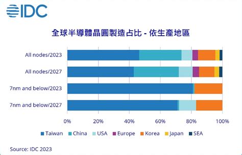 Idc：因地緣政治影響，半導體產業鏈將產生新一波區域移轉。2027年台灣在晶圓製造及封裝測試佔有率將分別下滑至43與47