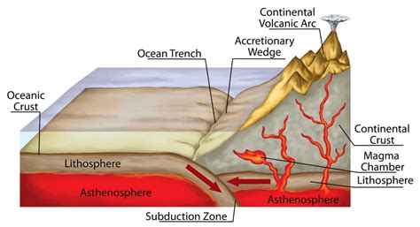 Subduction Zone Science: Definition, Example, And A Simple Explanation