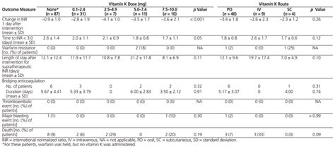 Management Of Supratherapeutic International Normalized Ratio Without