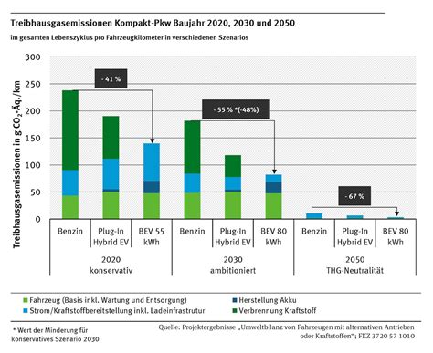 Uba L Sst Kobilanz Von Elektroautos Untersuchen Solarserver