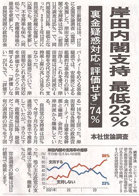 裏金問題直撃で底抜け岸田内閣支持率16 、不支持率は“史上最高”79 ＝毎日調査（日刊ゲンダイ） 赤かぶ