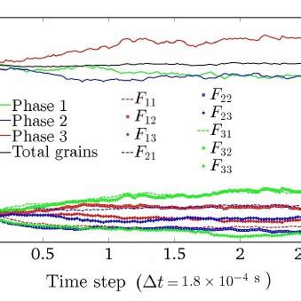 Color Online Mean Grain Size Evolution For Phase 1 2 And 3 And For