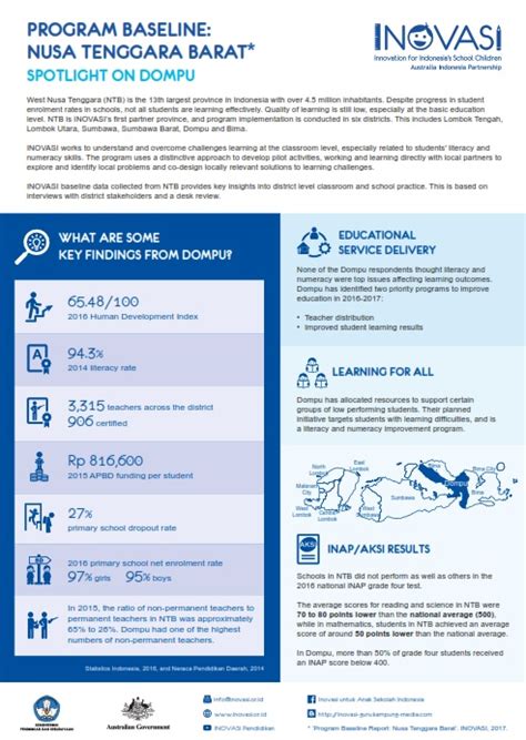 Infografik Temuan Awal Gambaran Umum Pendidikan Di Dompu Ntb