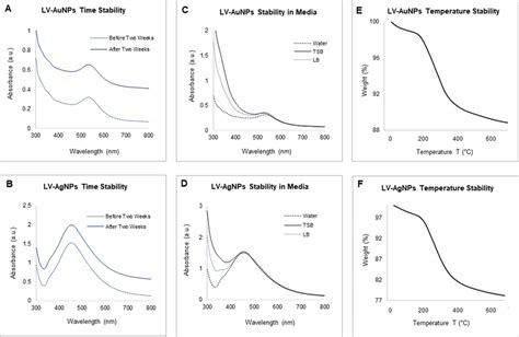 Uv Vis Spectrum Representing The Stability Analysis Before And After