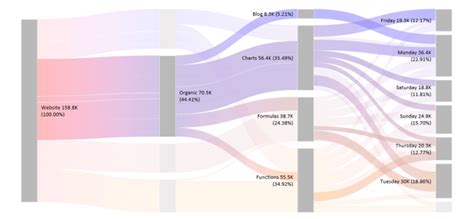 How To Create A Sankey Diagram In Excel Tell A Story Using Data