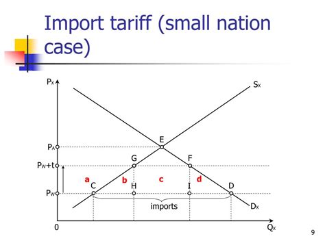 Ppt What Are Tariffs Powerpoint Presentation Free Download Id3253196