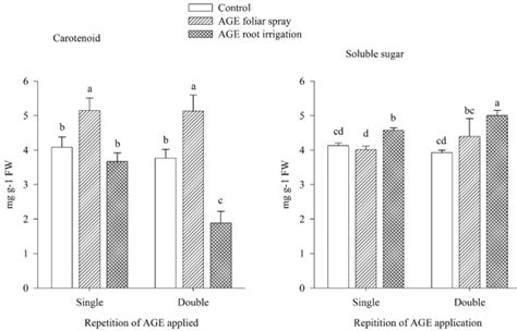 AGE Aqueous Garlic Extract Foliar Spray And Root Irrigation Reveals