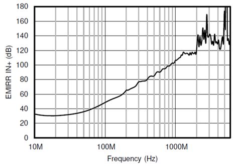 Improve EMI Rejection With A Simple Front End Amplifier EDN Asia