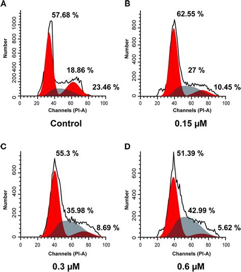 Cell Cycle Analysis Using Pi Staining Of Compound 8a On Mcf 7 Cells