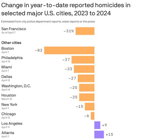 Homicides In San Francisco Declined In The First Quarter Of 2024 Axios San Francisco