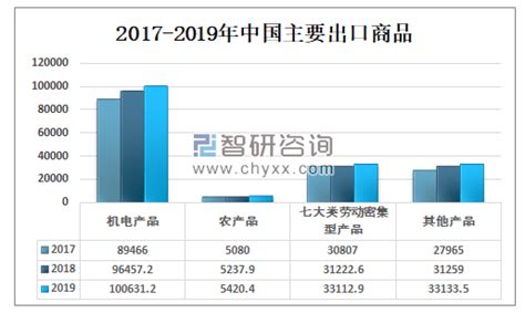 2019年中国对外贸易发展回顾及2020年中国对外贸易发展环境分析 图 智研咨询