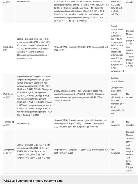 Table From Surgical Versus Non Surgical Treatment Of Unstable Lateral