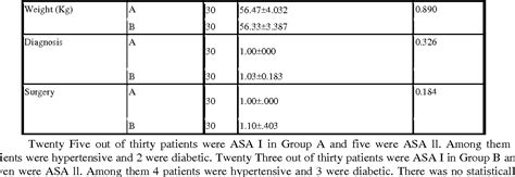 Table 2 From Comparison Of Onset And Duration Of Sensory And Motor