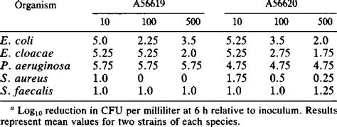 Early Bactericidal Activity Of A 56619 And A 56620 Against