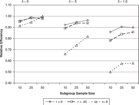 Figure 2 From Estimating Effect Sizes From Pretest Posttest Control