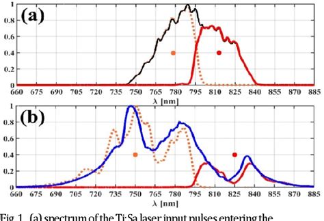 Figure From Controlling High Harmonic Supercontinuum Generation With