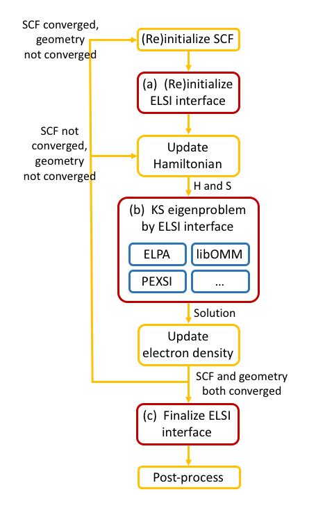 Flow Chart Describing The Key Steps In A Self Consistent Field