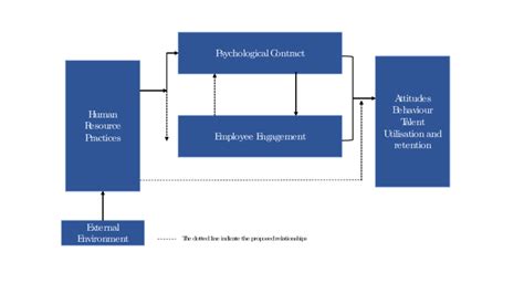 Illustrative Framework By Aggarwal Et Al 2007 P322 Download Scientific Diagram