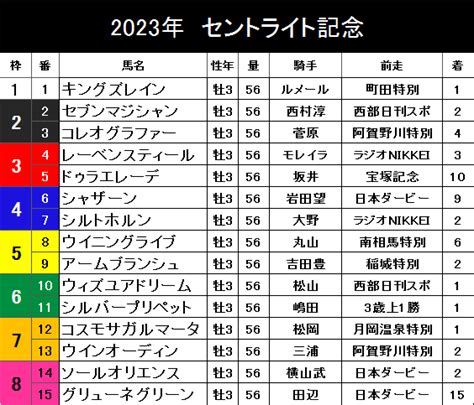 2023年セントライト記念予想まとめ！｜ケイバハシル