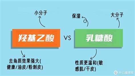 治疗痤疮 乙醇酸vs乳糖酸护肤精华什么值得买