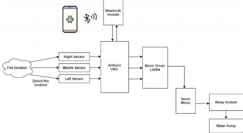 Block Diagram Of An Autonomous Robotic System Download Scientific Diagram