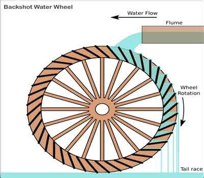 Water Wheel Design - Take a detailed look at water wheel configurations